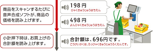音声読み上げ機能のイメージ 音声読み上げ機能のイメージ