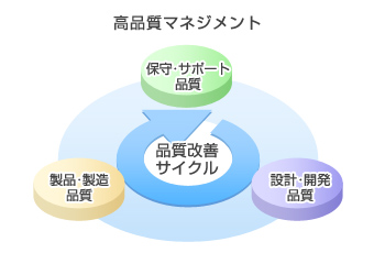 高品質マネジメント