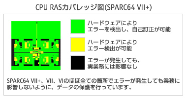 CPU RASカバレッジ図（SPARC64 VII+）