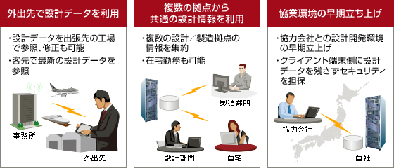 実用例の参考イメージ・外出先で設計データを利用・複数の拠点から共通の設計情報を利用・協業環境の早期立ち上げ 実用例の参考イメージ・外出先で設計データを利用・複数の拠点から共通の設計情報を利用・協業環境の早期立ち上げ