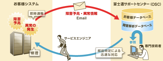 サポート デスク 富士通 チャットサポート（Webチャット・LINEでのご相談）