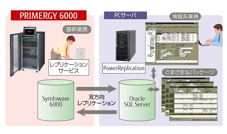 レプリケーションサービス、PowerReplicationの連携図