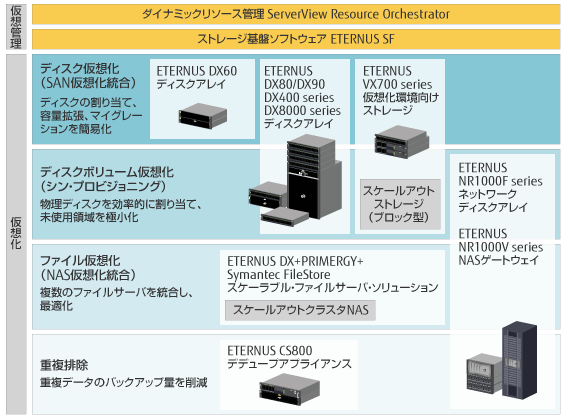 仮想化環境に最適な主要プロダクトの図