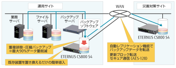 容易に導入可能なディスク&ネットワークバックアップの図