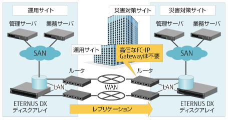 iSCSIインターフェースによるレプリケーションの図