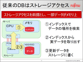 従来のDBはストレージアクセス