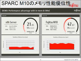 SPARC M10のメモリ性能優位性