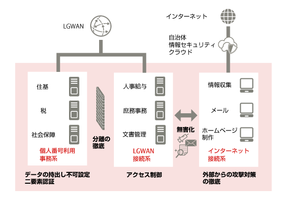 自治体に求められることとは セキュリティ要件と対応策 富士通 自治体に求められることとは セキュリティ要件と対応策 富士通
