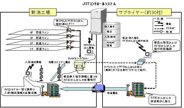 UHF帯RFIDと一括読取り技術を活用したJITコントロールシステム UHF帯RFIDと一括読取り技術を活用したJITコントロールシステム