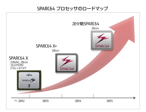 SPARC64 プロセッサのロードマップ