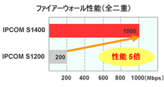 ファイアーウォール性能 5倍