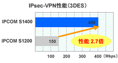 IPsec-VPN性能 2.7倍