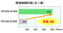 IPsec-VPN性能 4倍
