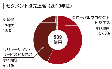 セグメント別売上高 セグメント別売上高