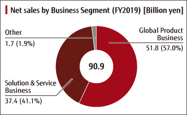 Net sales of Business Segment Net sales of Business Segment
