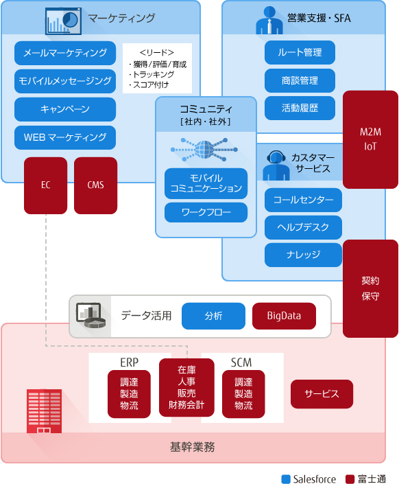 図：富士通のSalesforce CRMの活用領域