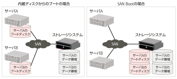 内臓ディスクからのブートの場合とSAN Bootの場合との違い