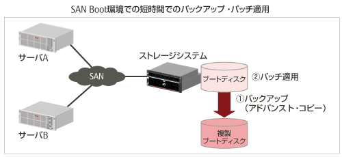 SAN Boot環境での短時間でのバックアップ・パッチ適用