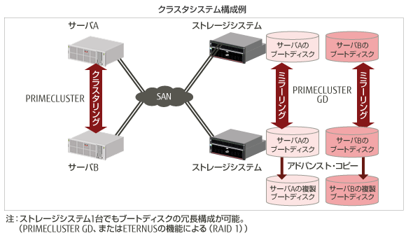 クラスタシステム構成例