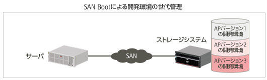 SAN Bootによる開発環境の世代管理