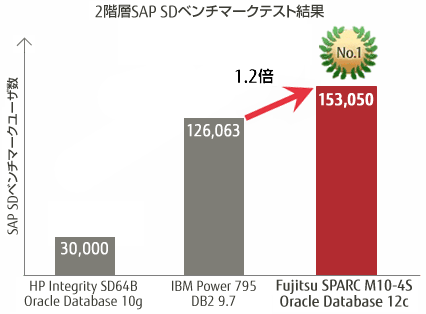 2階層SAP SDベンチマークテスト結果