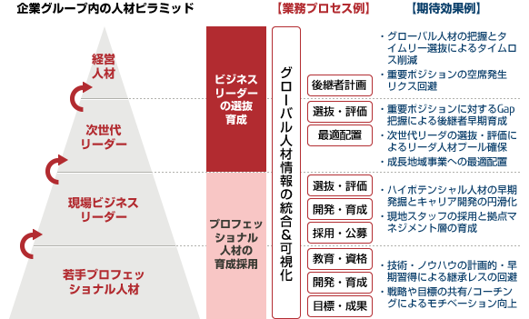 【図】タレントマネジメント 【図】タレントマネジメント