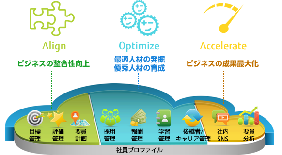 【図】SuccessFactors ソリューション概要 【図】SuccessFactors ソリューション概要