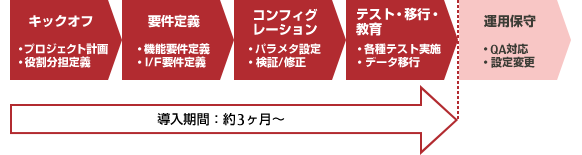 【図】SuccessFactors 導入・保守プロセス 【図】SuccessFactors 導入・保守プロセス