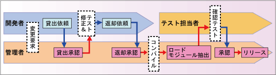 運用フロー 運用フロー