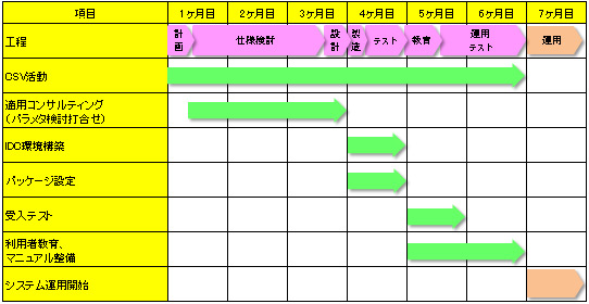 DDworks21 導入スケジュール(その1) DDworks21 導入スケジュール(その1)