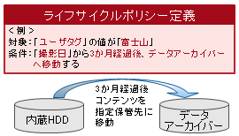 ライフサイクルポリシーによる管理