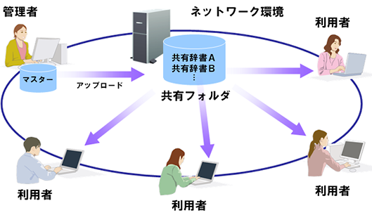 辞書共有の説明