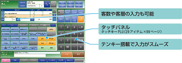 客数や客層の入力も可能です。タッチパネルのパターンはタッチキーPLU（29アイテム）×99ページあります。テンキー搭載でスムーズに入力できます。