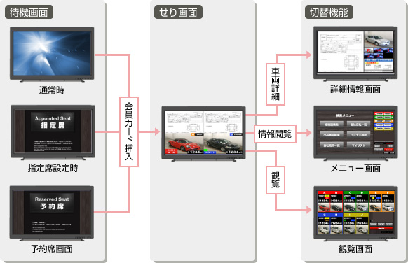 せり・座席検索システム