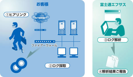 ファイアーウォールログ解析サービス 報告書サンプルの図2 ファイアーウォールログ解析サービス 報告書サンプルの図2