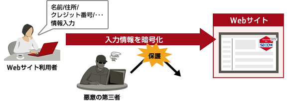 情報を暗号化し、WEBショッピングや会員登録情報のデータの盗聴、改ざんを防ぎます 情報を暗号化し、WEBショッピングや会員登録情報のデータの盗聴、改ざんを防ぎます
