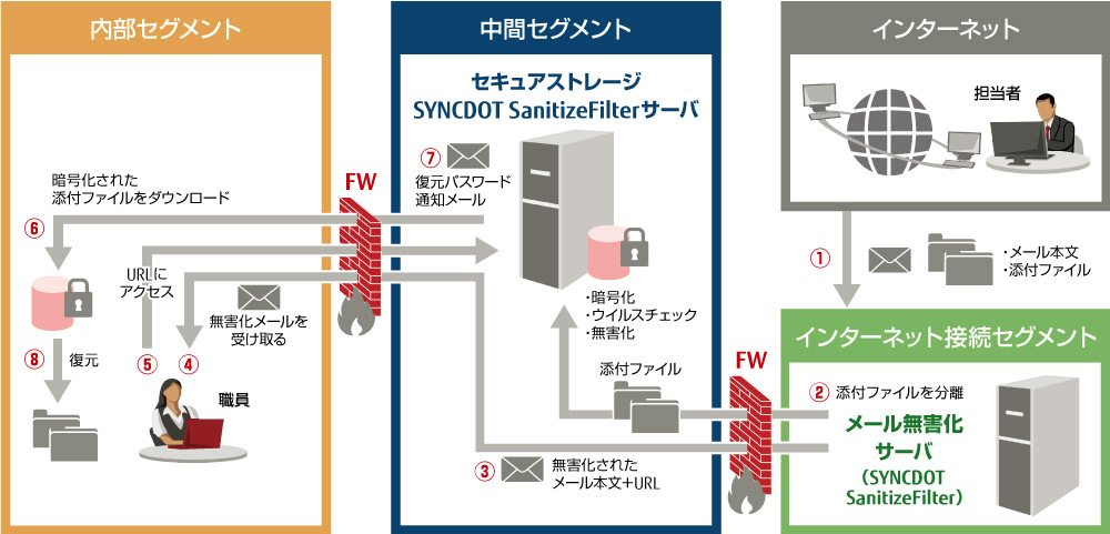 内部セグメントにメール添付データを取り込む場合 内部セグメントにメール添付データを取り込む場合