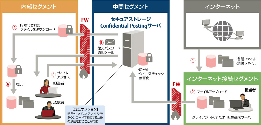 内部セグメントにデータを取り込む場合 内部セグメントにデータを取り込む場合