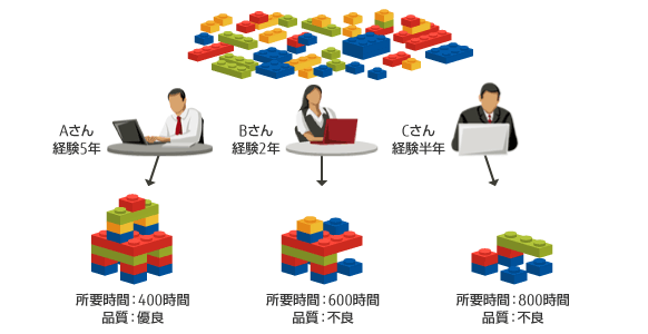 既存の「労働集約型」でCDISC適用業務を行う場合のイメージ図