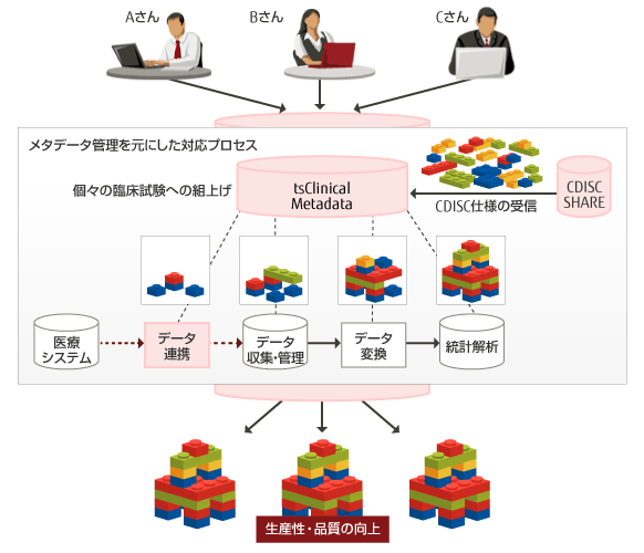 生産性の高いメタデータ管理システムを取り入れた業務の場合のイメージ図