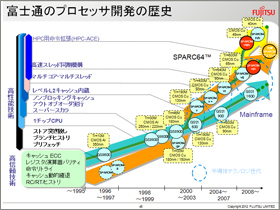 富士通のプロセッサ開発の歴史
