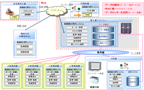 船舶航行案内システム 概要イメージ 船舶航行案内システム 概要イメージ
