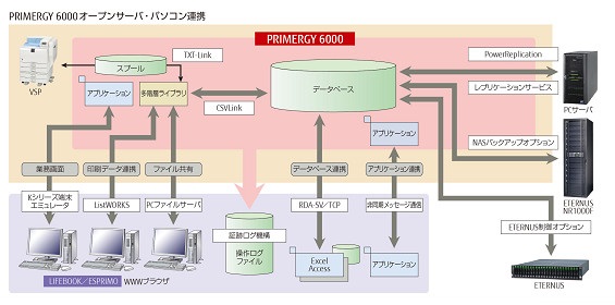 PRIMERGY 6000オープンサーバ・パソコン連携図