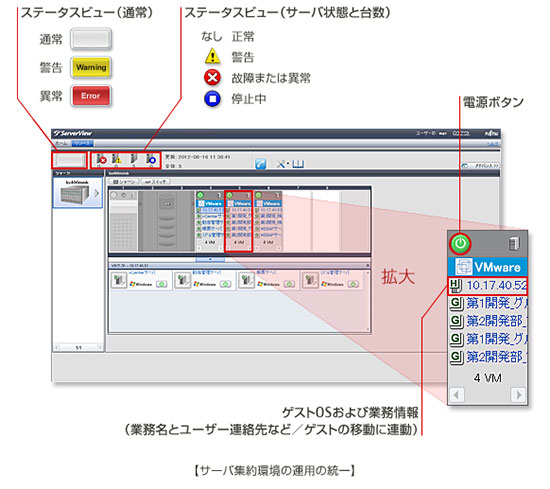 サーバ集約環境の運用の統一の図