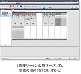 物理サーバ、仮想サーバ、OS、業務の関連付けのGUI表示
