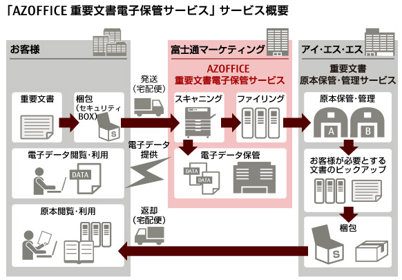 サービス概要 サービス概要