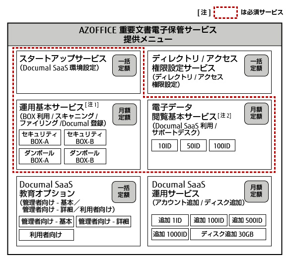 AZOFFICE 重要文書電子保管サービス 提供メニュー AZOFFICE 重要文書電子保管サービス 提供メニュー