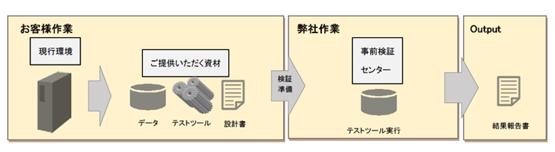 Oracle Database 旧バージョンや、Oracle製品以外のDB製品からのデータベース移行時の事前検証 Oracle Database 旧バージョンや、Oracle製品以外のDB製品からのデータベース移行時の事前検証