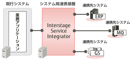 充実した連携機能と豊富な接続実績で、高信頼システム連携を実現する 「システム間連携基盤」Interstage Service Integrator