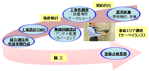 移動体基地局構築のイメージ 移動体基地局構築のイメージ